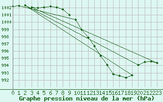 Courbe de la pression atmosphrique pour Bingley