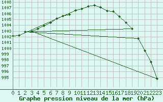 Courbe de la pression atmosphrique pour Malin Head