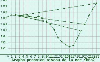 Courbe de la pression atmosphrique pour Soltau