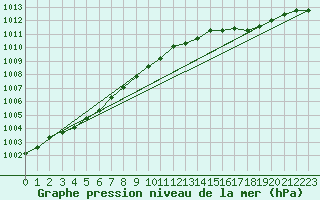 Courbe de la pression atmosphrique pour Pau (64)