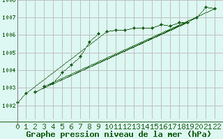 Courbe de la pression atmosphrique pour Aultbea