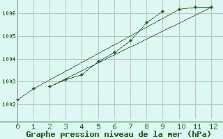 Courbe de la pression atmosphrique pour Aultbea