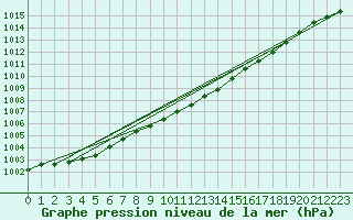 Courbe de la pression atmosphrique pour Plymouth (UK)