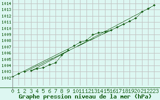 Courbe de la pression atmosphrique pour Chivres (Be)