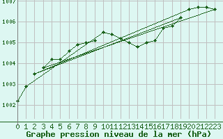 Courbe de la pression atmosphrique pour Norderney