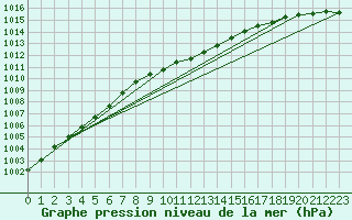 Courbe de la pression atmosphrique pour Tain Range