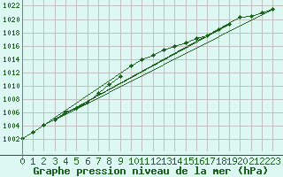 Courbe de la pression atmosphrique pour Saint-Nazaire-d