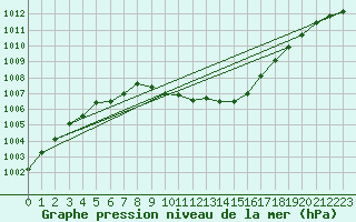 Courbe de la pression atmosphrique pour Muehldorf