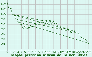 Courbe de la pression atmosphrique pour Marham