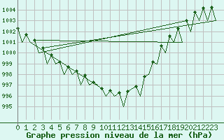 Courbe de la pression atmosphrique pour Noervenich