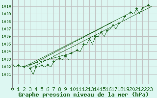 Courbe de la pression atmosphrique pour Schaffen (Be)