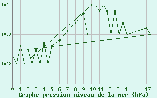 Courbe de la pression atmosphrique pour Marham