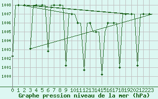 Courbe de la pression atmosphrique pour Diyarbakir