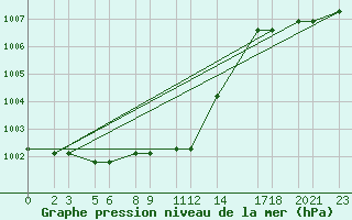 Courbe de la pression atmosphrique pour Niinisalo