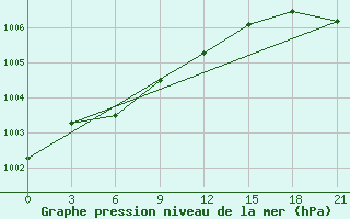 Courbe de la pression atmosphrique pour Vyborg