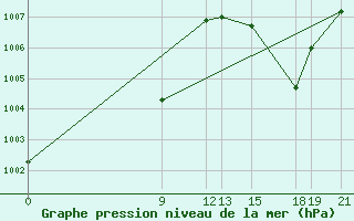 Courbe de la pression atmosphrique pour Concepcion