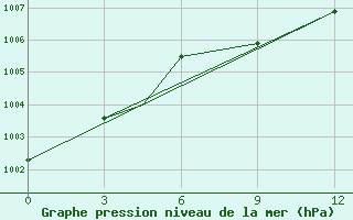 Courbe de la pression atmosphrique pour Ouargla