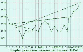 Courbe de la pression atmosphrique pour Bejaia