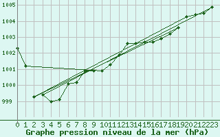 Courbe de la pression atmosphrique pour Cap Mele (It)