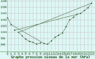 Courbe de la pression atmosphrique pour Ilomantsi Mekrijarv