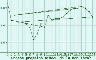 Courbe de la pression atmosphrique pour Laval (53)