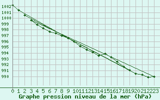 Courbe de la pression atmosphrique pour Abed