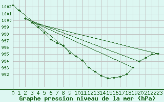 Courbe de la pression atmosphrique pour Saint-Vran (05)