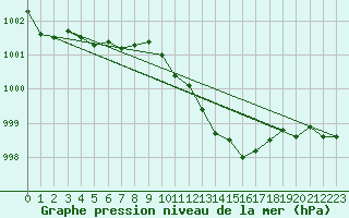 Courbe de la pression atmosphrique pour Lindenberg
