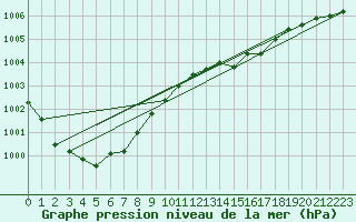 Courbe de la pression atmosphrique pour Pully-Lausanne (Sw)
