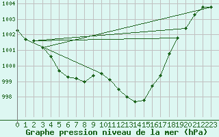 Courbe de la pression atmosphrique pour Calvi (2B)