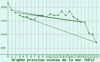 Courbe de la pression atmosphrique pour Magilligan