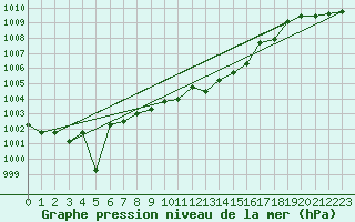 Courbe de la pression atmosphrique pour Goettingen