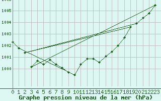 Courbe de la pression atmosphrique pour Sihcajavri