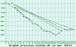 Courbe de la pression atmosphrique pour Mierkenis