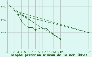 Courbe de la pression atmosphrique pour Gaustatoppen