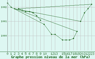 Courbe de la pression atmosphrique pour De Bilt (PB)