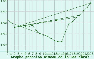 Courbe de la pression atmosphrique pour Angermuende