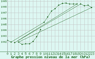 Courbe de la pression atmosphrique pour Nostang (56)