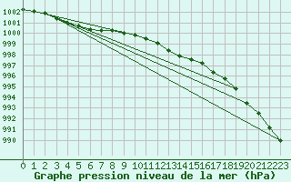 Courbe de la pression atmosphrique pour Bremervoerde