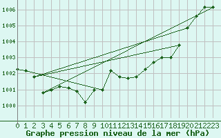 Courbe de la pression atmosphrique pour Palma De Mallorca