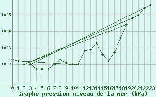 Courbe de la pression atmosphrique pour Weitensfeld