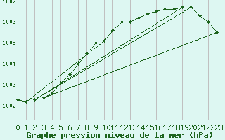 Courbe de la pression atmosphrique pour Rauma Kylmapihlaja