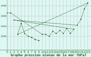 Courbe de la pression atmosphrique pour Roissy (95)