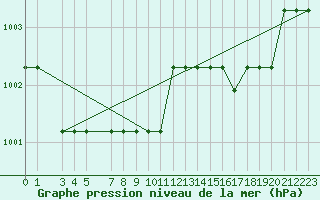 Courbe de la pression atmosphrique pour Marquise (62)