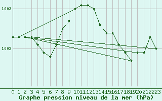 Courbe de la pression atmosphrique pour Angers-Beaucouz (49)
