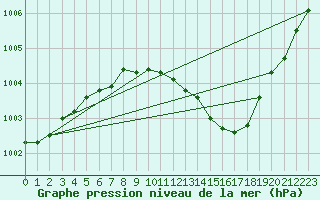 Courbe de la pression atmosphrique pour Belm