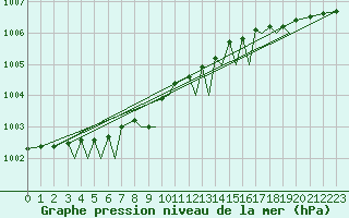 Courbe de la pression atmosphrique pour Sandnessjoen / Stokka