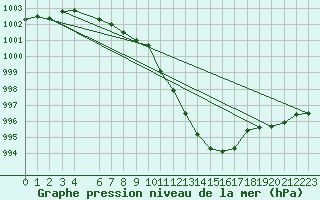 Courbe de la pression atmosphrique pour Liepaja