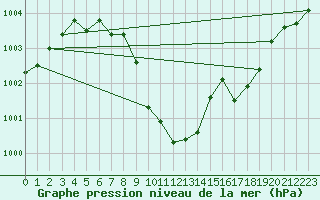 Courbe de la pression atmosphrique pour Isparta