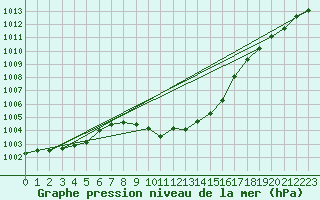 Courbe de la pression atmosphrique pour Kalwang